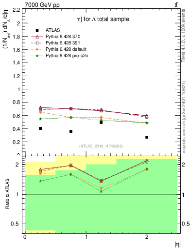 Plot of lambda.eta in 7000 GeV pp collisions