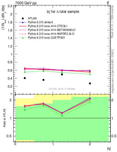 Plot of lambda.eta in 7000 GeV pp collisions