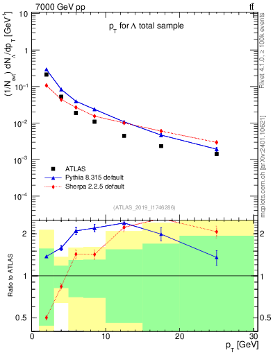 Plot of lambda.pt in 7000 GeV pp collisions