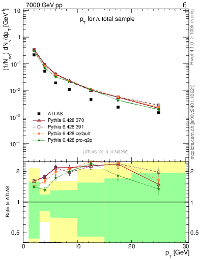 Plot of lambda.pt in 7000 GeV pp collisions