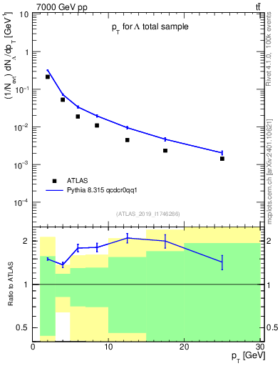 Plot of lambda.pt in 7000 GeV pp collisions