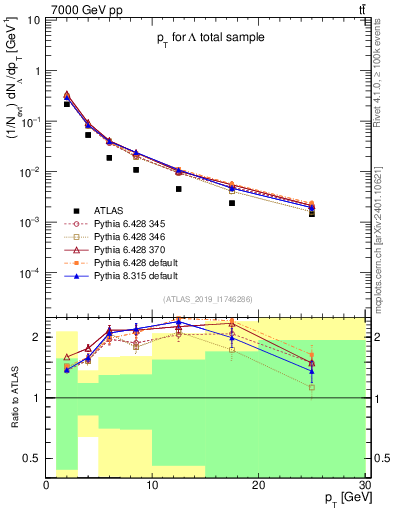 Plot of lambda.pt in 7000 GeV pp collisions
