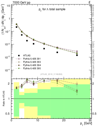 Plot of lambda.pt in 7000 GeV pp collisions
