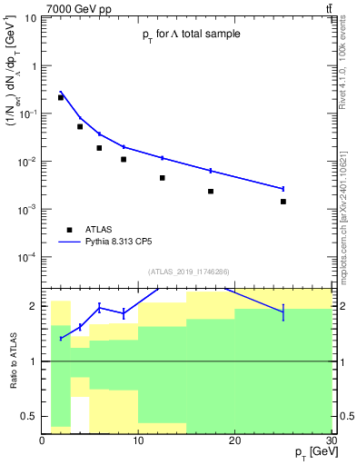 Plot of lambda.pt in 7000 GeV pp collisions
