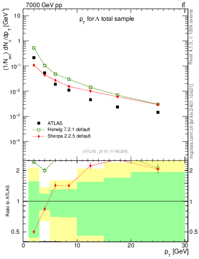 Plot of lambda.pt in 7000 GeV pp collisions