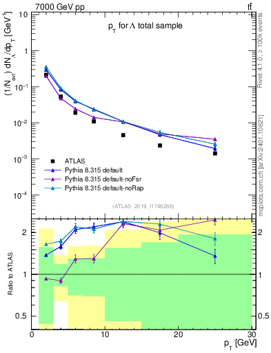 Plot of lambda.pt in 7000 GeV pp collisions