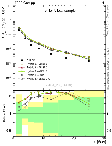 Plot of lambda.pt in 7000 GeV pp collisions