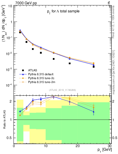 Plot of lambda.pt in 7000 GeV pp collisions