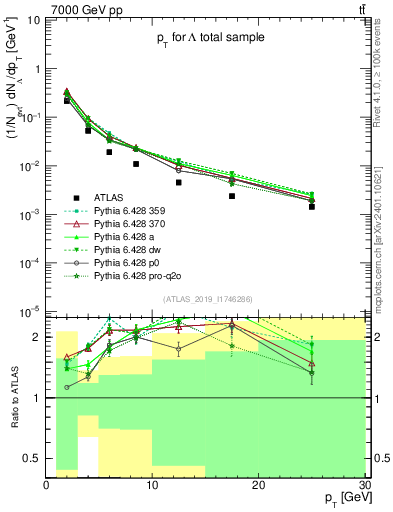 Plot of lambda.pt in 7000 GeV pp collisions