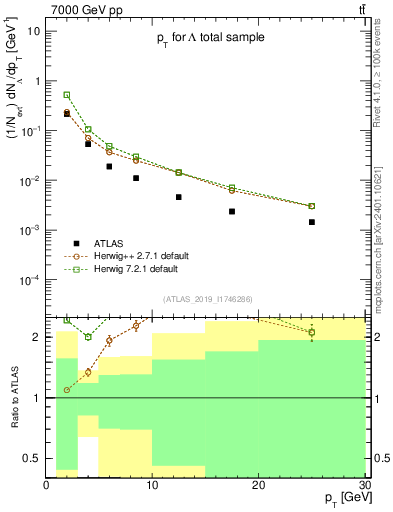 Plot of lambda.pt in 7000 GeV pp collisions