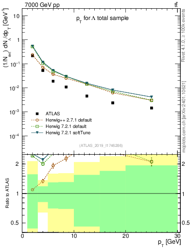 Plot of lambda.pt in 7000 GeV pp collisions