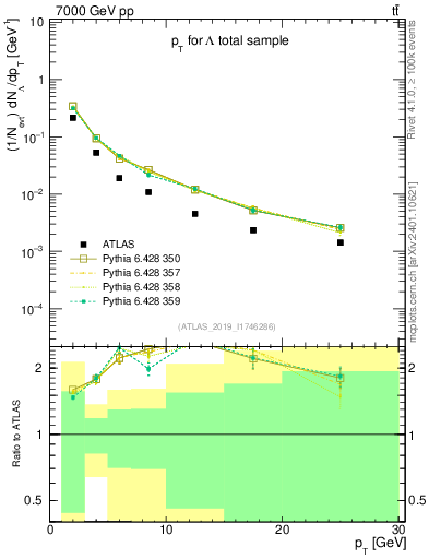 Plot of lambda.pt in 7000 GeV pp collisions