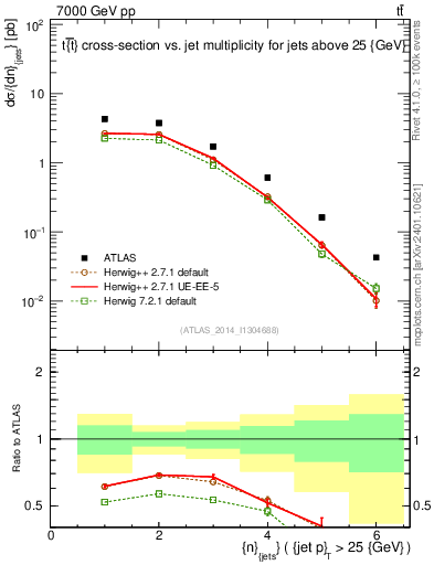 Plot of njets in 7000 GeV pp collisions
