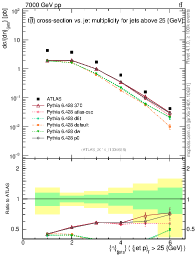 Plot of njets in 7000 GeV pp collisions