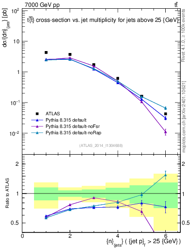 Plot of njets in 7000 GeV pp collisions