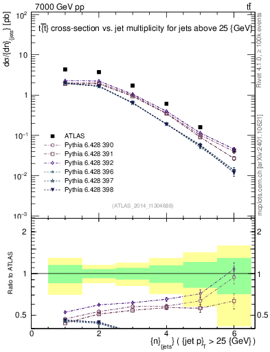 Plot of njets in 7000 GeV pp collisions