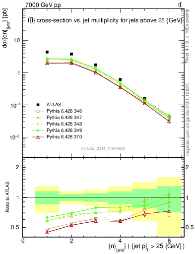 Plot of njets in 7000 GeV pp collisions