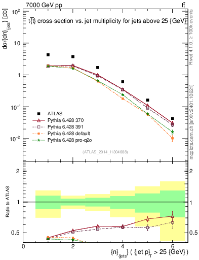 Plot of njets in 7000 GeV pp collisions
