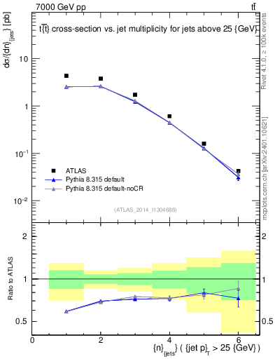 Plot of njets in 7000 GeV pp collisions