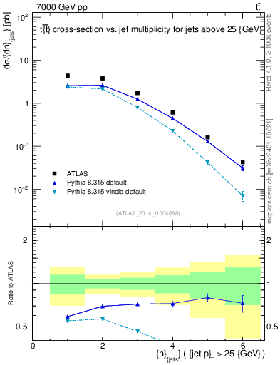Plot of njets in 7000 GeV pp collisions