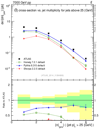 Plot of njets in 7000 GeV pp collisions