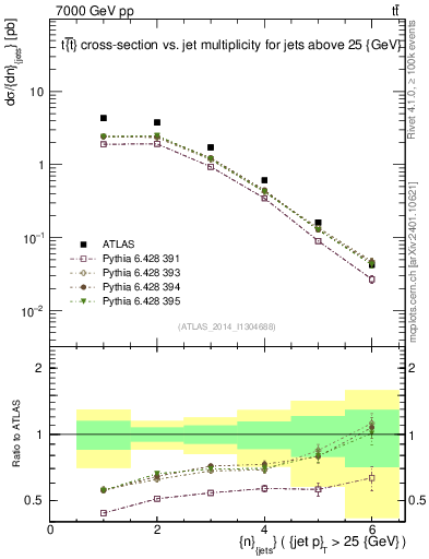 Plot of njets in 7000 GeV pp collisions