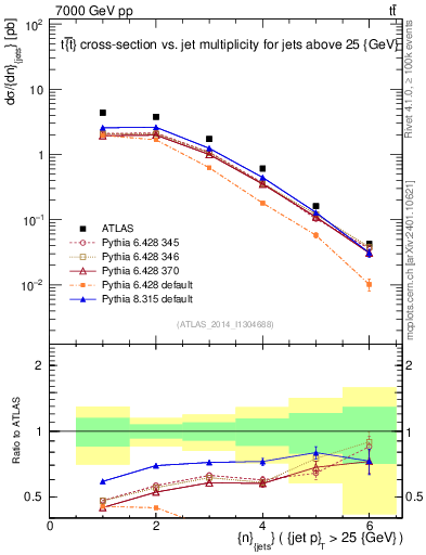 Plot of njets in 7000 GeV pp collisions