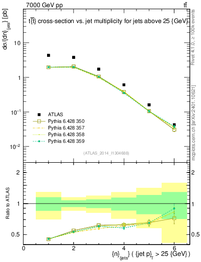 Plot of njets in 7000 GeV pp collisions