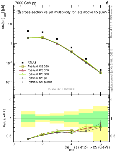 Plot of njets in 7000 GeV pp collisions