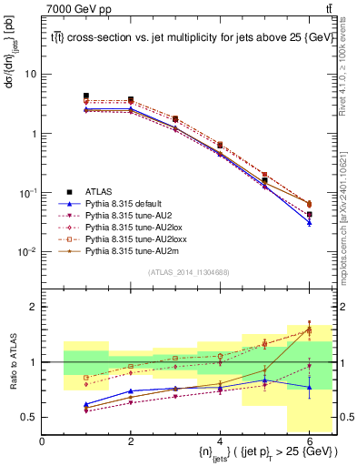 Plot of njets in 7000 GeV pp collisions