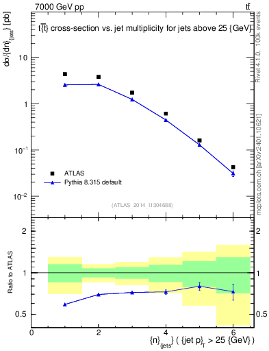 Plot of njets in 7000 GeV pp collisions