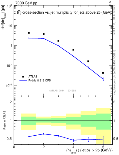 Plot of njets in 7000 GeV pp collisions