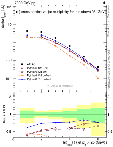 Plot of njets in 7000 GeV pp collisions