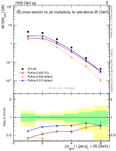 Plot of njets in 7000 GeV pp collisions