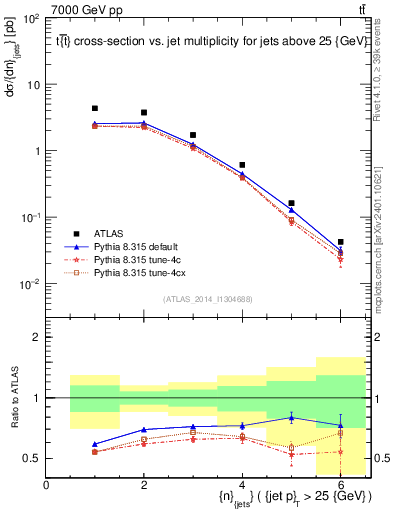 Plot of njets in 7000 GeV pp collisions
