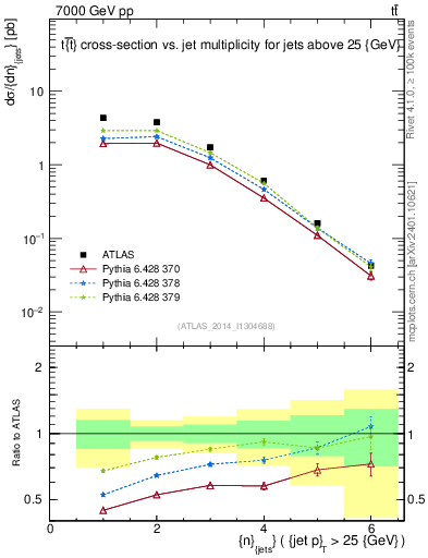 Plot of njets in 7000 GeV pp collisions