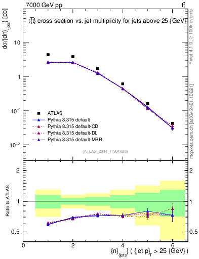 Plot of njets in 7000 GeV pp collisions