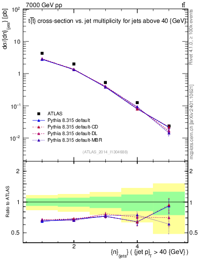 Plot of njets in 7000 GeV pp collisions