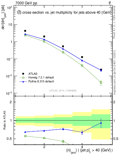 Plot of njets in 7000 GeV pp collisions