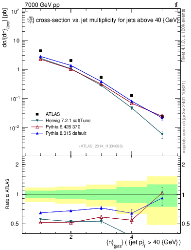 Plot of njets in 7000 GeV pp collisions
