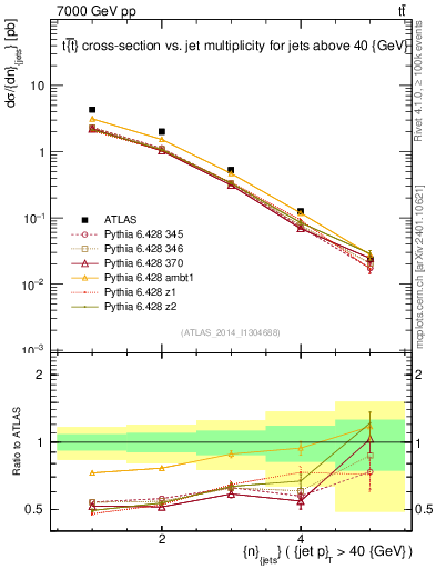 Plot of njets in 7000 GeV pp collisions