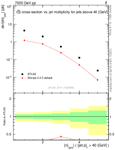 Plot of njets in 7000 GeV pp collisions