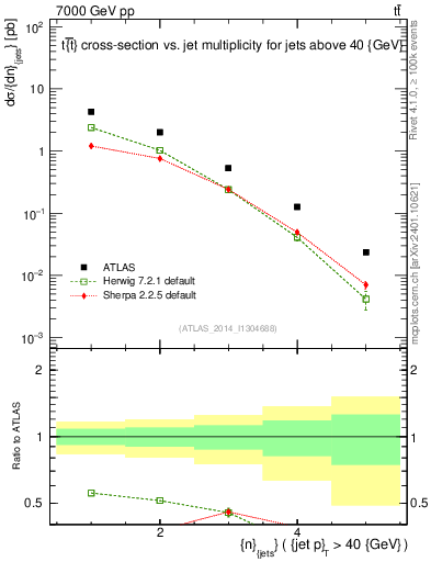 Plot of njets in 7000 GeV pp collisions