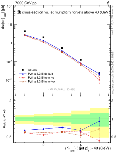 Plot of njets in 7000 GeV pp collisions