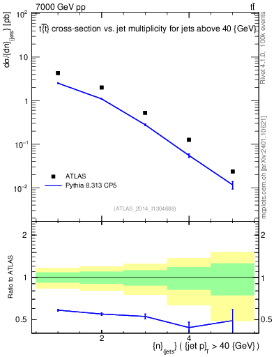Plot of njets in 7000 GeV pp collisions