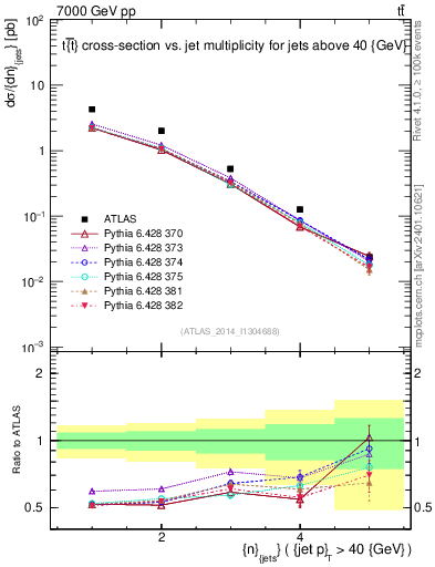Plot of njets in 7000 GeV pp collisions