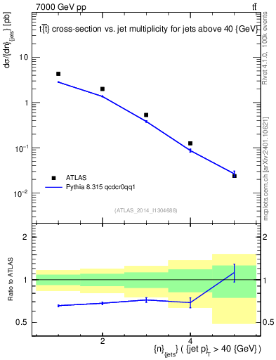 Plot of njets in 7000 GeV pp collisions