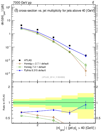 Plot of njets in 7000 GeV pp collisions