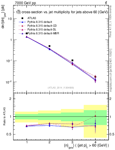 Plot of njets in 7000 GeV pp collisions