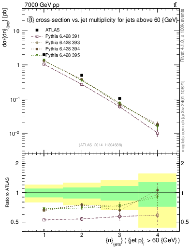 Plot of njets in 7000 GeV pp collisions